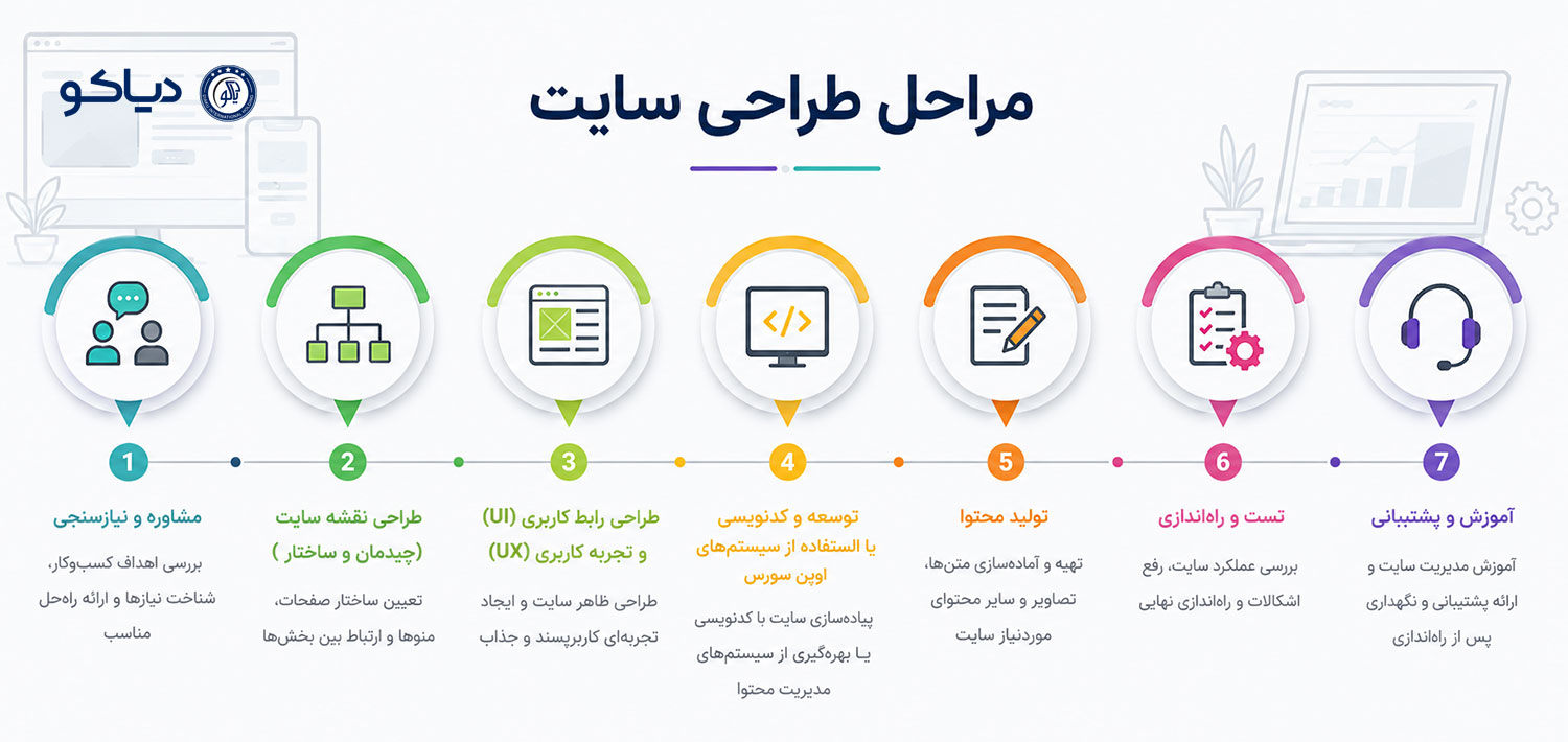 مراحل طراحی سایت